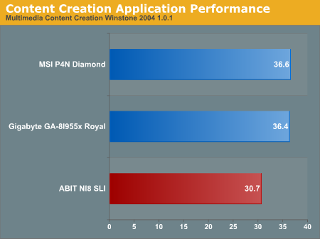 Content Creation Application Performance